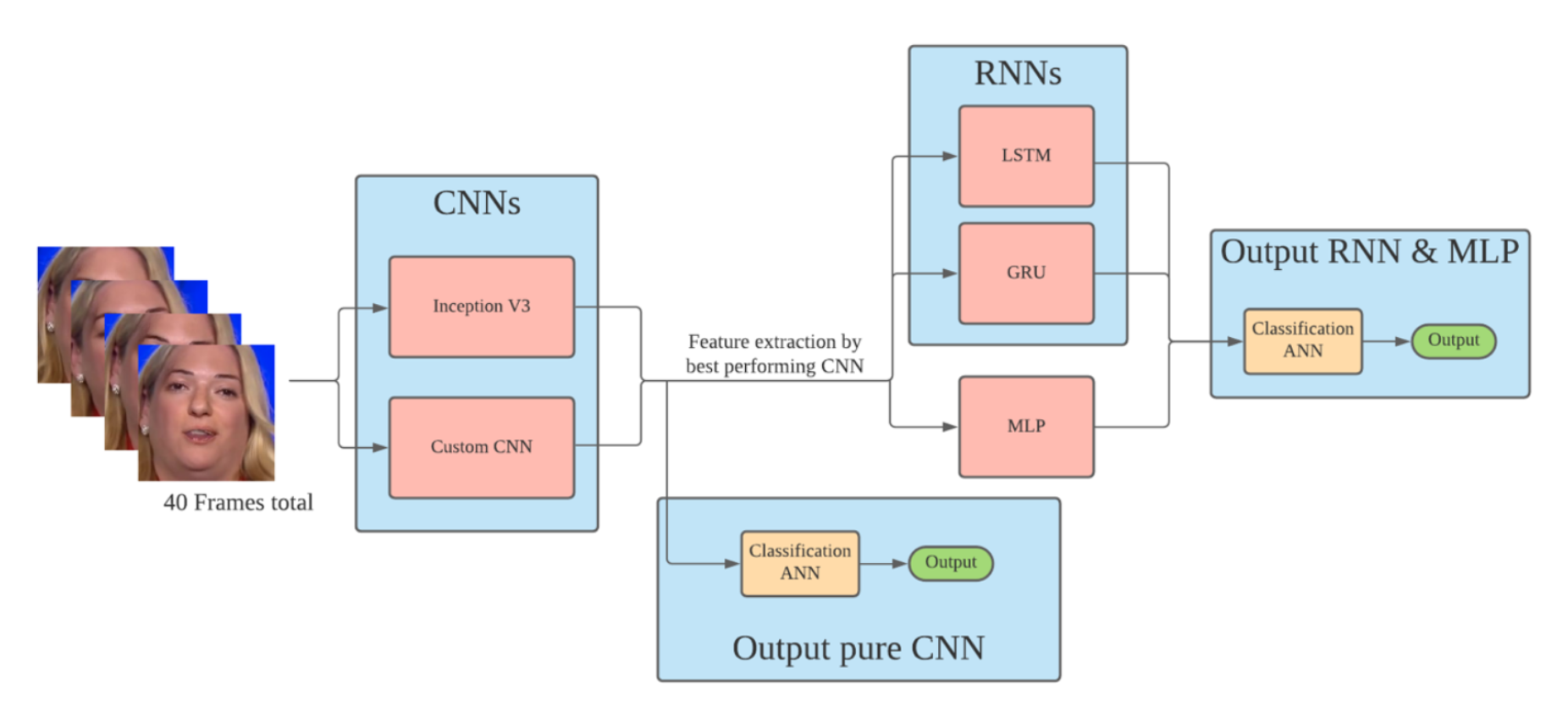 A comparison study on detection of Deepfakes using ANNs